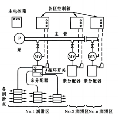 干油單線/雙線/多點(diǎn)集中潤(rùn)滑