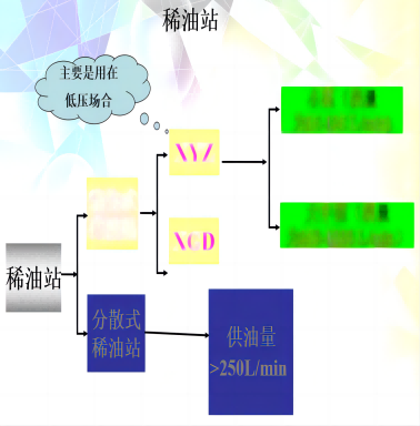整體式稀油站（集中潤(rùn)滑）/分體式稀油站
